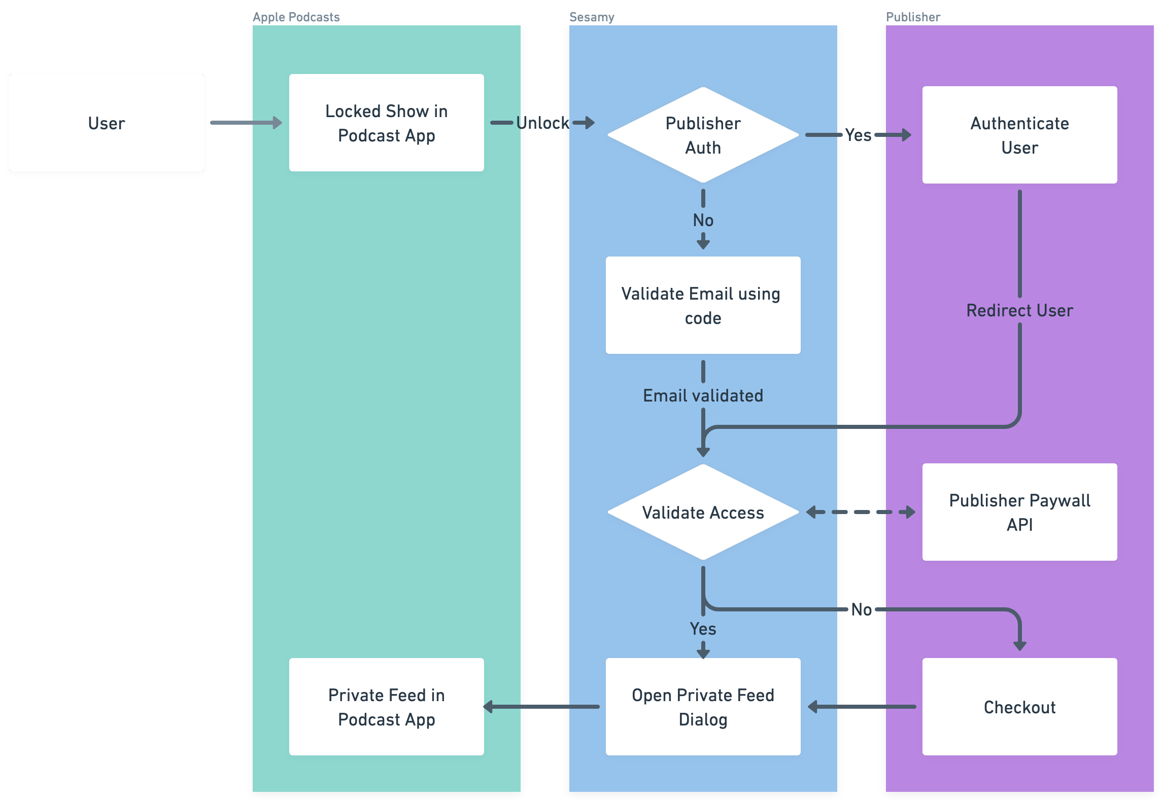 Podcast app flow diagram