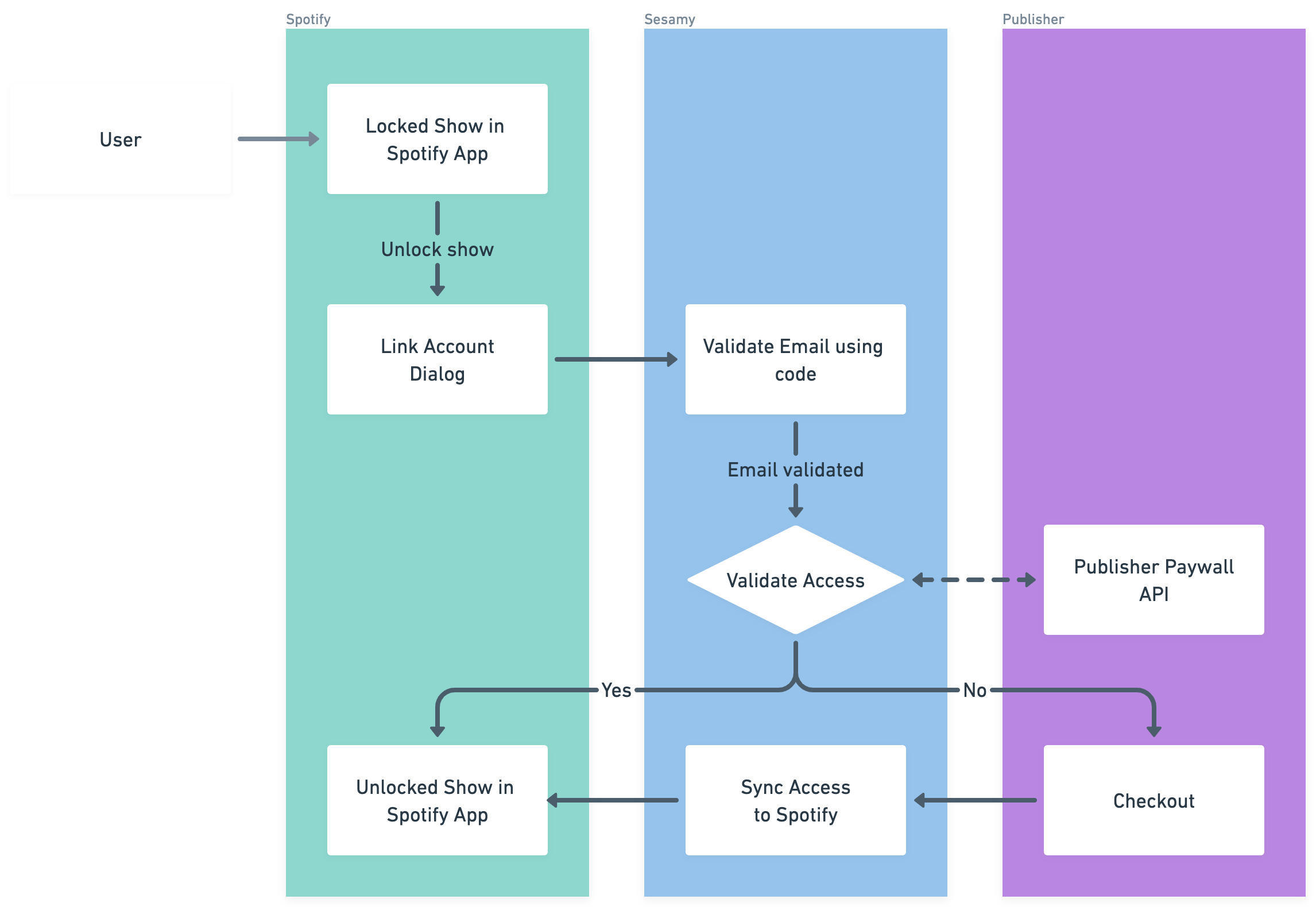Spotify flow diagram